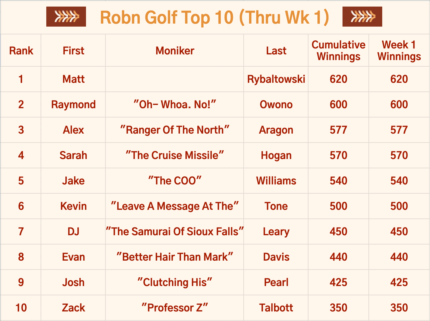 Robn Golf Week 2: R-B-C? Yeah, You Know Me